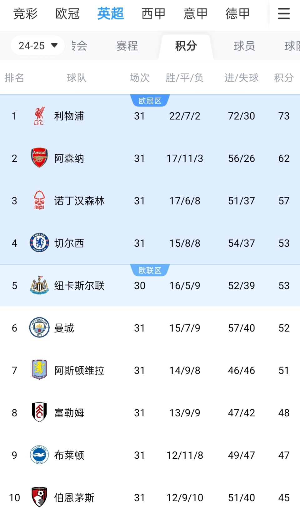 2-0！五大联赛最猛队诞生：三线连续18场不败，同时领跑英超+欧冠